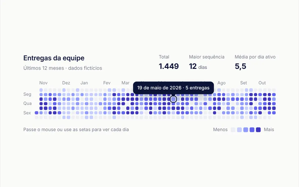 Activity Heatmap: Um ano inteiro em quadradinhos, um por dia, que ficam mais escuros nos dias com mais atividade.