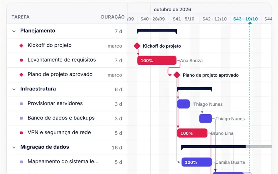 Canteiro: Cronograma de barras que você arrasta para mudar datas, com setas entre as tarefas e o caminho crítico em vermelho.