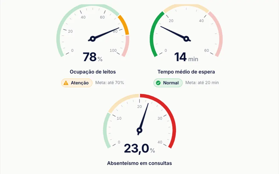 Manômetro: Arc gauges with green, amber and red bands, a needle that swings into place and a counting number.