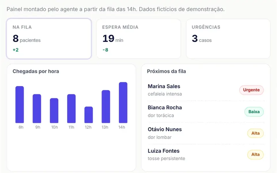 Quebra-cabeça: Painel que a IA monta sozinha na tela, peça por peça, com métricas, gráficos, listas, formulários e botões.
