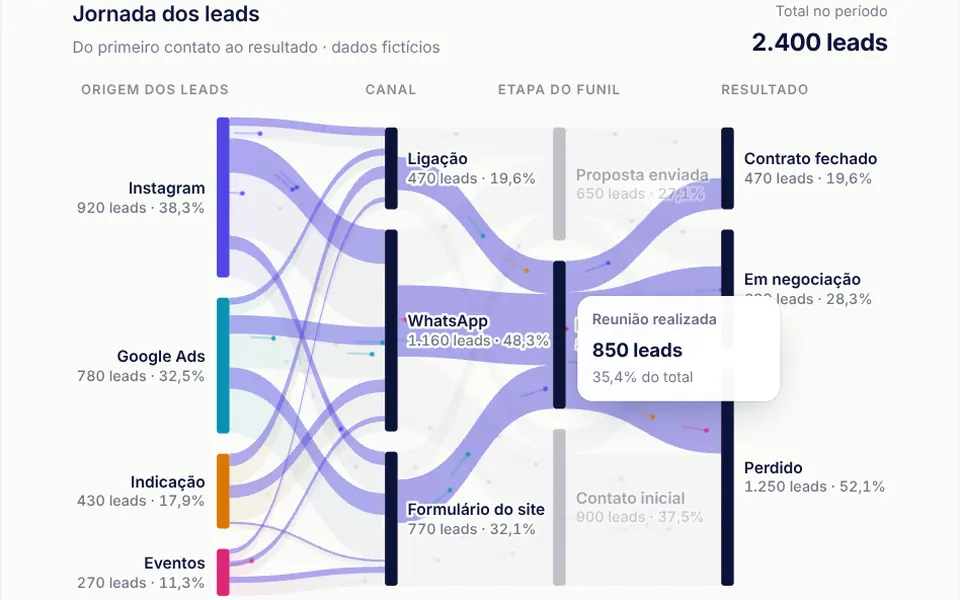 Sankey Flow: Faixas curvas que mostram para onde vai cada parte de um total, com pontinhos correndo na proporção do volume.