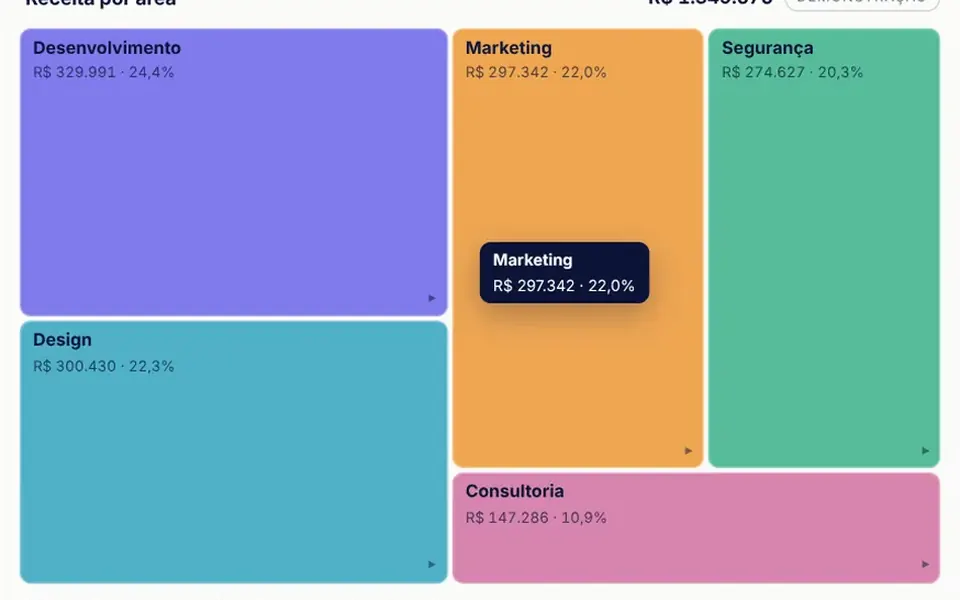 Treemap: Um painel de retângulos coloridos, cada um do tamanho da sua fatia; clique para entrar no próximo nível.